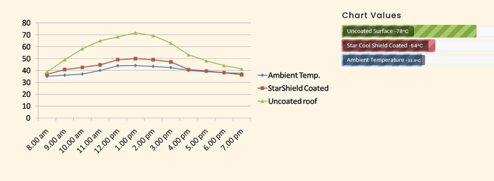 Protect your building with Star Cool Shield + Cool Roof Coating. Thermal Insulation, Solar Reflective.