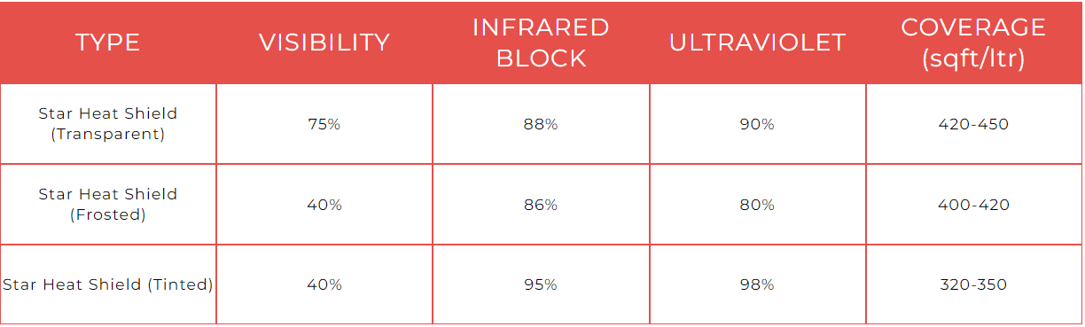 Say goodbye to high energy bills with Star Heat Shield. Highest SRI Coating for glass, endorsed by IGBC, GRIHA.